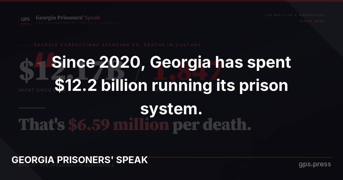 Since 2020, Georgia has spent $12.2 billion running its prison system.