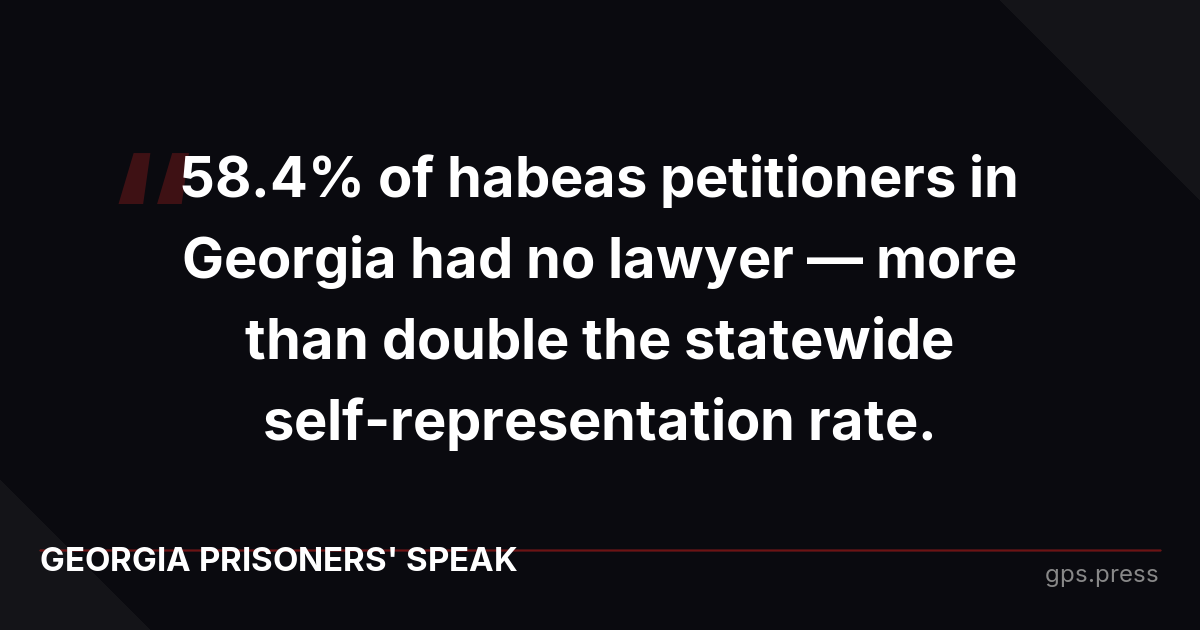 58.4% of habeas petitioners in Georgia had no lawyer — more than double the statewide self-representation rate.