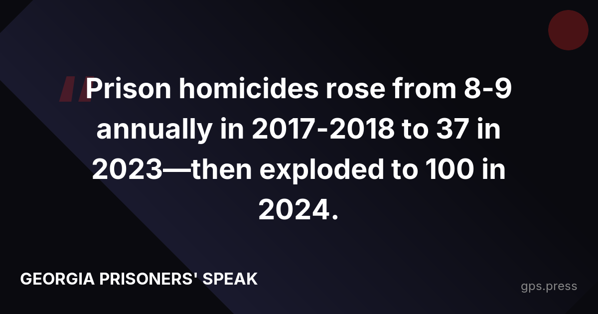 Prison homicides rose from 8-9 annually in 2017-2018 to 37 in 2023—then exploded to 100 in 2024.